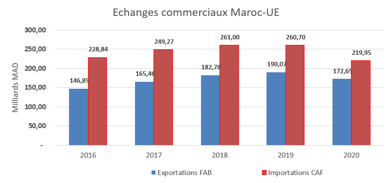 Echanges commerciaux Maroc-UE