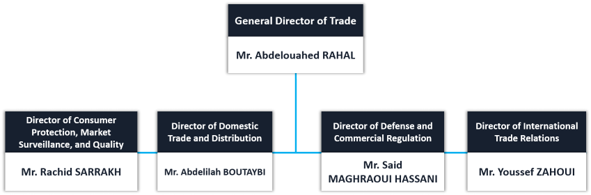 Organizational Chart Trade